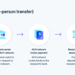 ACH credit transfer flow chart - ACH credit transfer flow chart