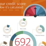 Infographic explaining how credit score affects auto loan interest rates
