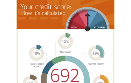 Infographic explaining how credit score affects auto loan interest rates