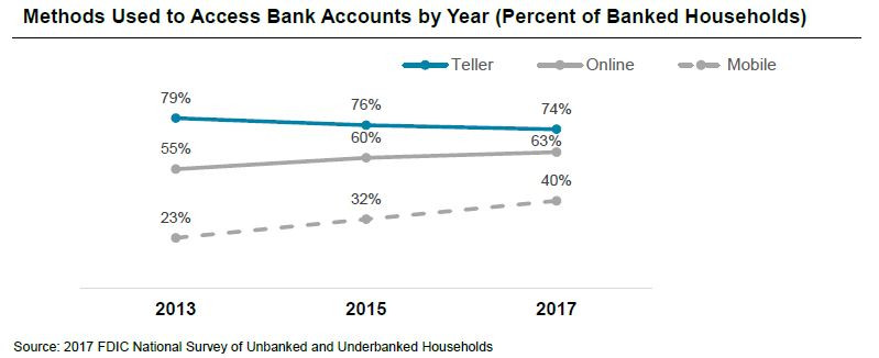 Bank Teller Interactions Remain Significant Despite Digital Growth