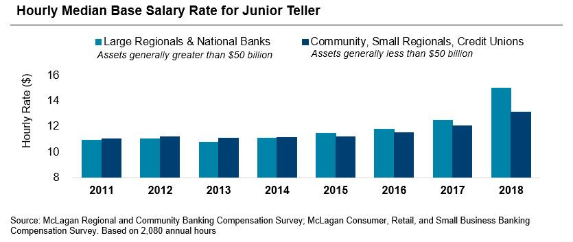 Base Pay Increases for Bank Tellers