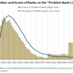 FDIC Problem Bank List: Number of Banks and Assets on the List. Chart showing the trend of US problem banks and their assets from Q1 2023 to Q1 2024.