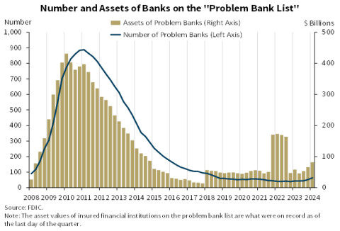 FDIC Problem Bank List: Number of Banks and Assets on the List. Chart showing the trend of US problem banks and their assets from Q1 2023 to Q1 2024.