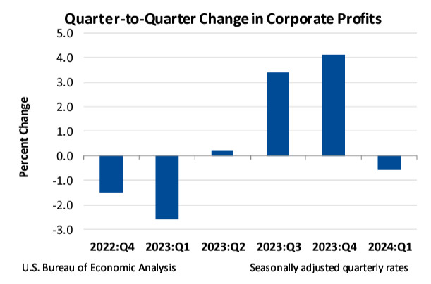 Quarter-over-Quarter Corporate Profit Change: Financial vs. Nonfinancial Companies. Bar chart comparing the profit changes in Q1 2024 for financial and nonfinancial sectors in the US.