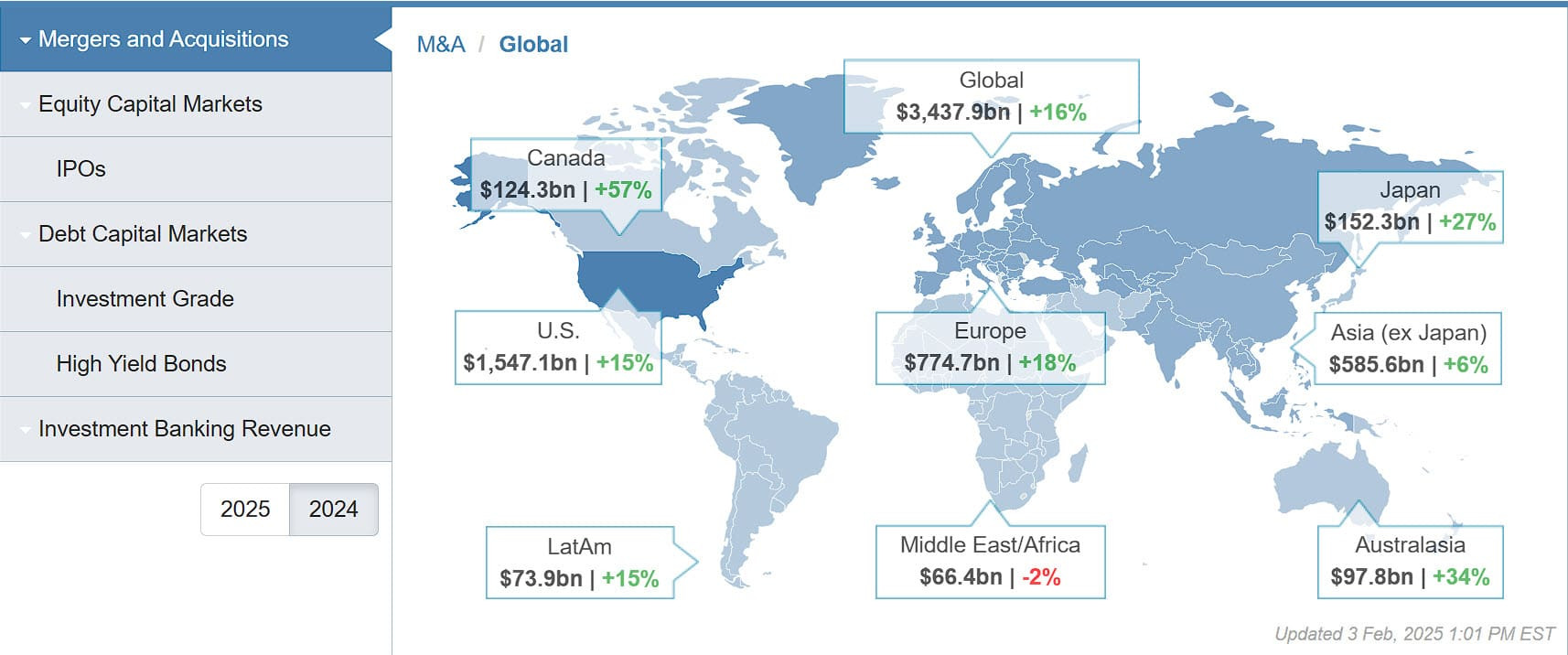 M&A Advisory Revenue - 2025