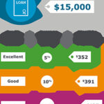 Illustration showing how credit score affects loan payment amounts with different APRs