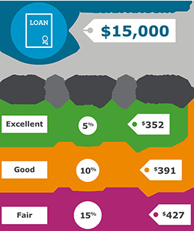 Illustration showing how credit score affects loan payment amounts with different APRs