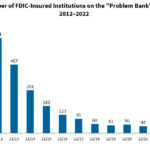 FDIC Insured Institutions on the Problem Bank List