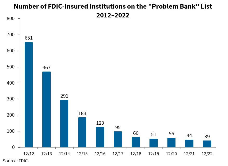 FDIC Insured Institutions on the Problem Bank List