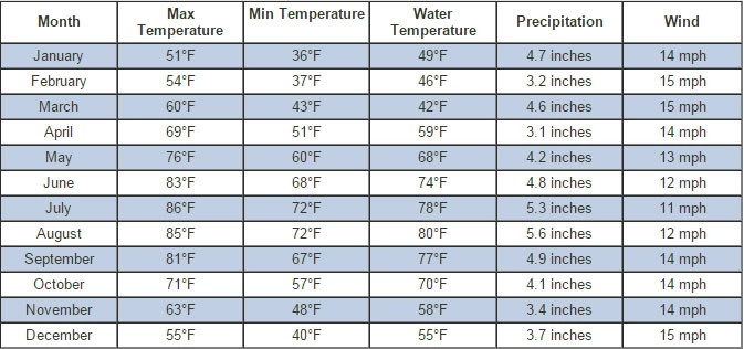Outer Banks Weather Chart